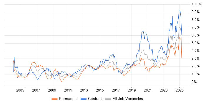 Job vacancy trend for Data Modelling in Milton Keynes Job vacancy trend for Data Modelling in Milton Keynes