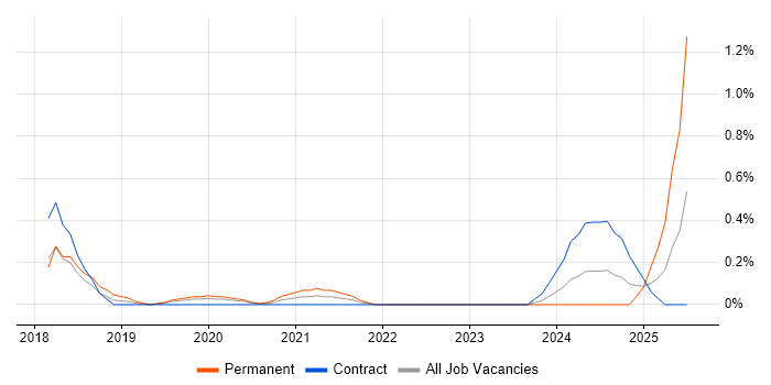 Job vacancy trend for Data Munging in Milton Keynes