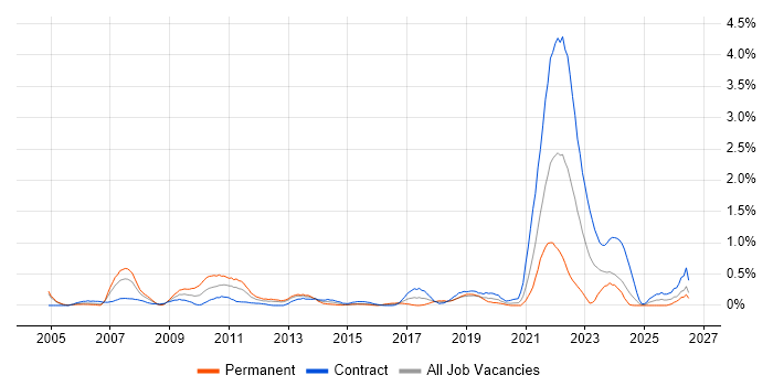 Data Protection Act job vacancy trend in Milton Keynes