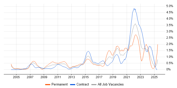 Job vacancy trend for Data Protection in Milton Keynes