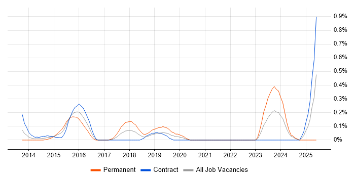 Job vacancy trend for Data Quality Analyst in Milton Keynes