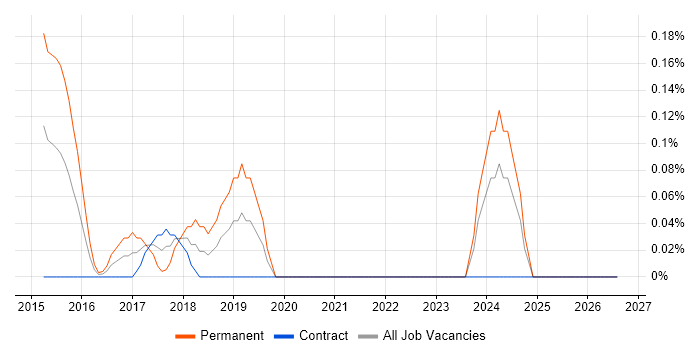 Data Quality Manager job vacancy trend in Milton Keynes