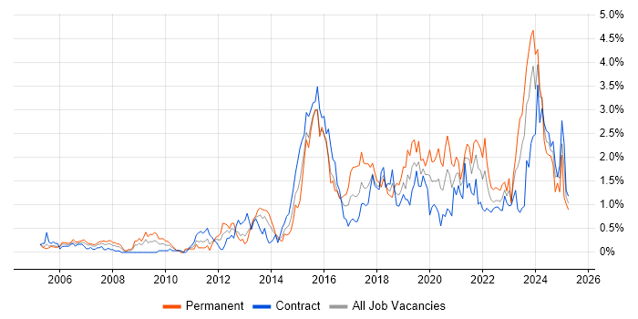 Job vacancy trend for Data Quality in Milton Keynes Job vacancy trend for Data Quality in Milton Keynes