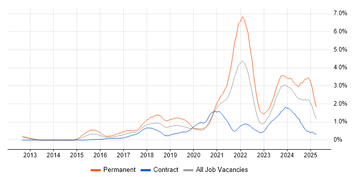 Job vacancy trend for Data Science in Milton Keynes Job vacancy trend for Data Science in Milton Keynes