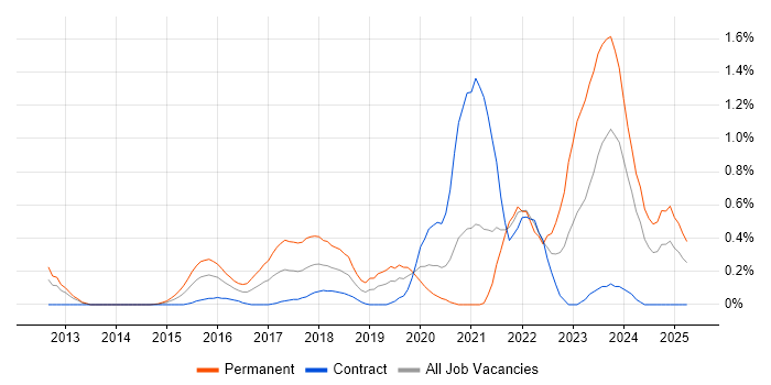 Job vacancy trend for Data Scientist in Milton Keynes