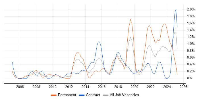 Job vacancy trend for Data Security in Milton Keynes Job vacancy trend for Data Security in Milton Keynes