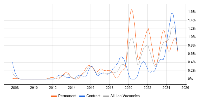 Job vacancy trend for Data Strategy in Milton Keynes