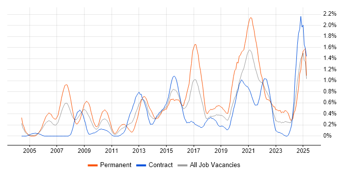 Job vacancy trend for Data Structures in Milton Keynes