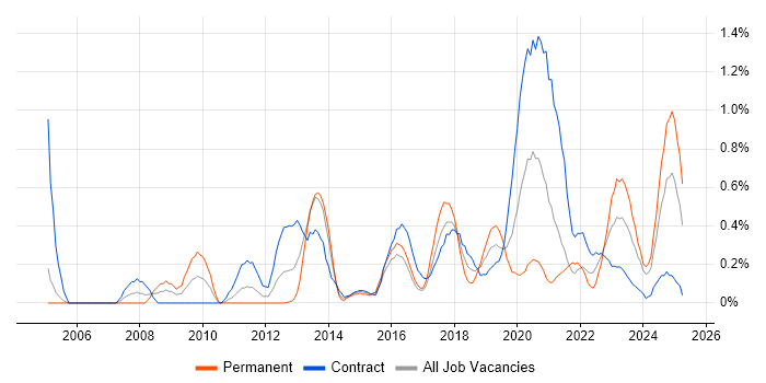 Job vacancy trend for Data Transformation in Milton Keynes Job vacancy trend for Data Transformation in Milton Keynes