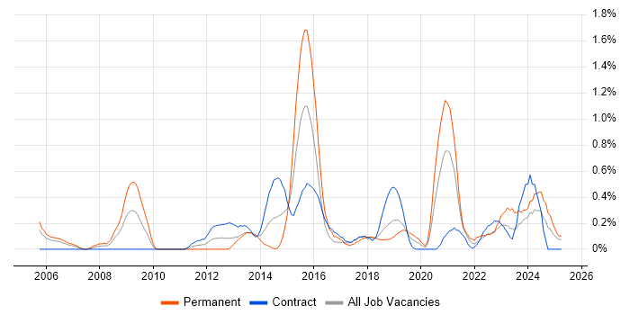 Job vacancy trend for Data Validation in Milton Keynes