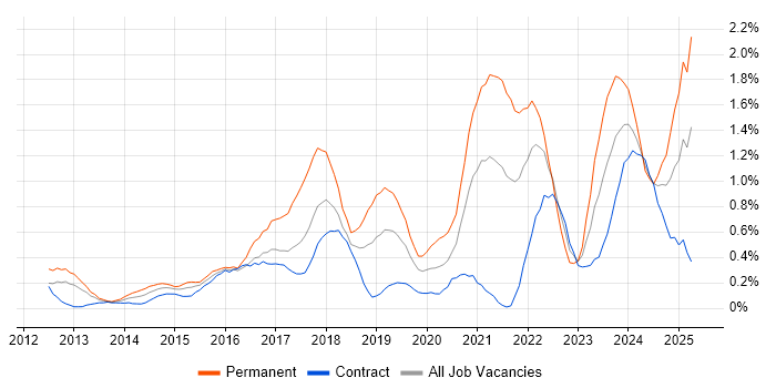 Job vacancy trend for Data Visualisation in Milton Keynes Job vacancy trend for Data Visualisation in Milton Keynes