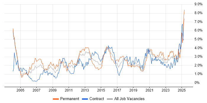 Job vacancy trend for Data Warehouse in Milton Keynes