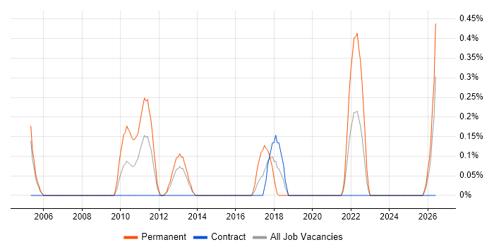 Database Optimisation job vacancy trend in Milton Keynes