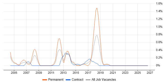 Database Tuning job vacancy trend in Milton Keynes