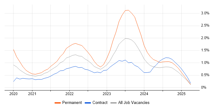Job vacancy trend for Databricks in Milton Keynes Job vacancy trend for Databricks in Milton Keynes