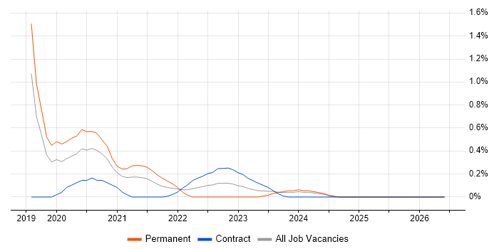 Datadog job vacancy trend in Milton Keynes