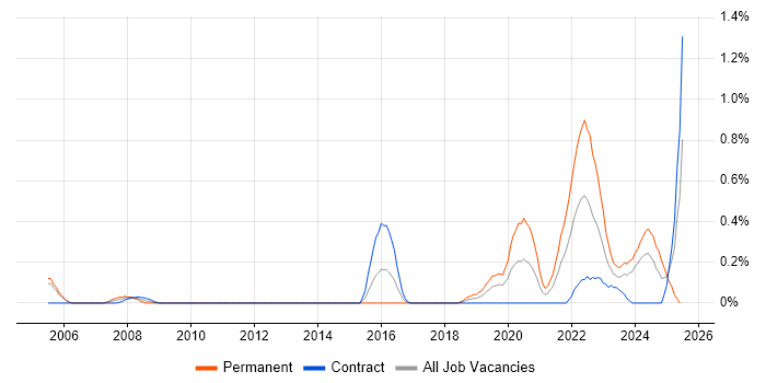 Job vacancy trend for DataOps in Milton Keynes Job vacancy trend for DataOps in Milton Keynes