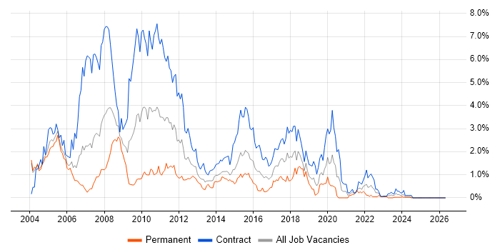 Db2 job vacancy trend in Milton Keynes