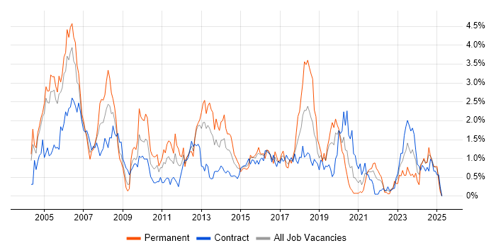 Job vacancy trend for DBA in Milton Keynes Job vacancy trend for DBA in Milton Keynes
