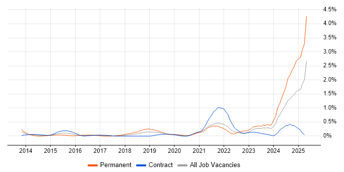 Job vacancy trend for DBS Check in Milton Keynes