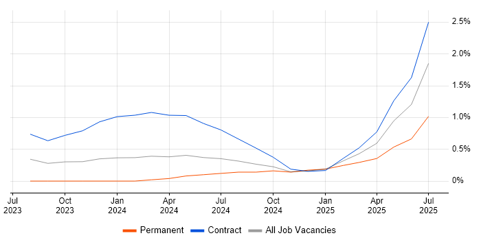 Job vacancy trend for dbt in Milton Keynes