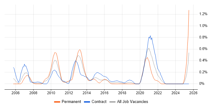 Job vacancy trend for Defect Tracking in Milton Keynes