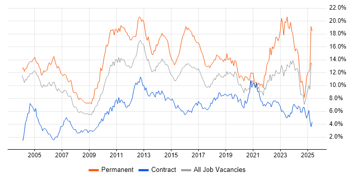 Job vacancy trend for Degree in Milton Keynes Job vacancy trend for Degree in Milton Keynes