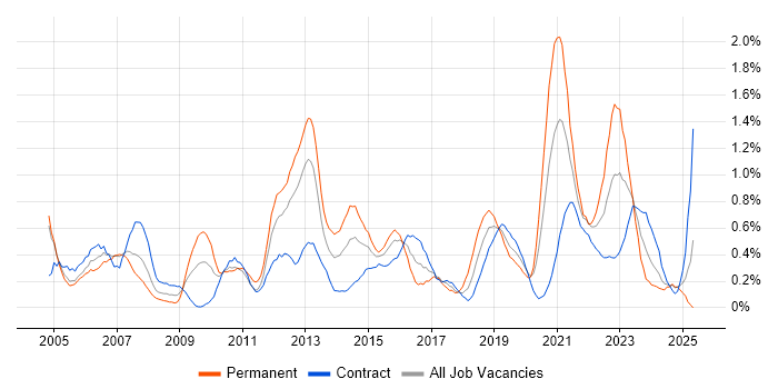 Job vacancy trend for Dell in Milton Keynes Job vacancy trend for Dell in Milton Keynes