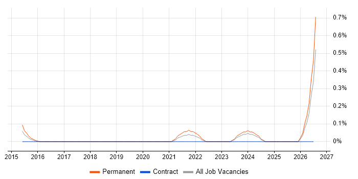 Demand Generation job vacancy trend in Milton Keynes