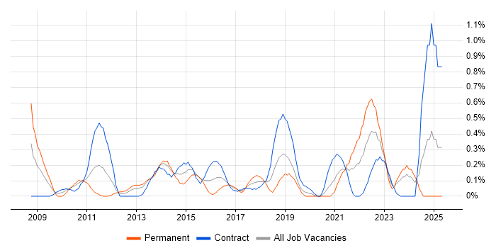 Job vacancy trend for Demand Management in Milton Keynes Job vacancy trend for Demand Management in Milton Keynes