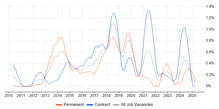 Job vacancy trend for Deployment Automation in Milton Keynes Job vacancy trend for Deployment Automation in Milton Keynes