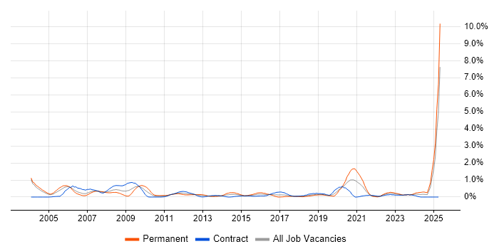 Job vacancy trend for Design Engineer in Milton Keynes