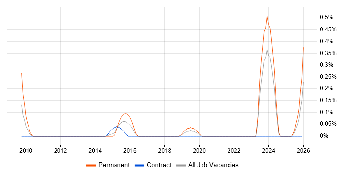 Design for Manufacturing job vacancy trend in Milton Keynes