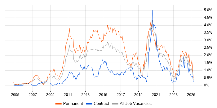 Job vacancy trend for Design Patterns in Milton Keynes