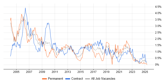 Job vacancy trend for Designer in Milton Keynes Job vacancy trend for Designer in Milton Keynes