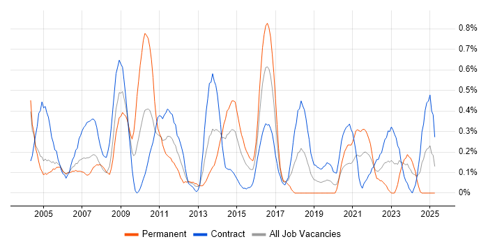 Job vacancy trend for Desktop Analyst in Milton Keynes