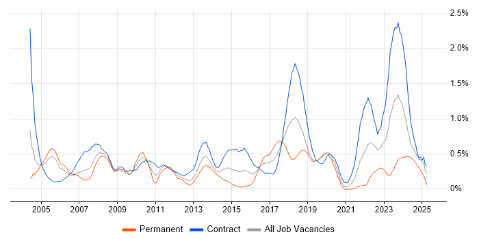Job vacancy trend for Desktop Engineer in Milton Keynes Job vacancy trend for Desktop Engineer in Milton Keynes