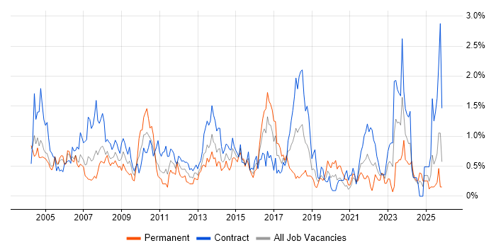Desktop Support job vacancy trend in Milton Keynes