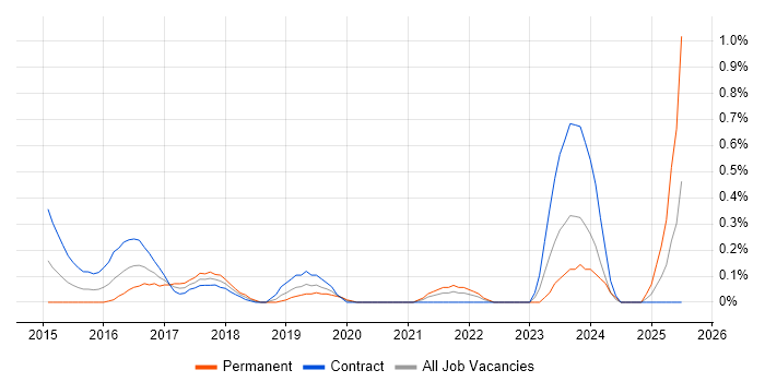 Job vacancy trend for Developer in Test in Milton Keynes
