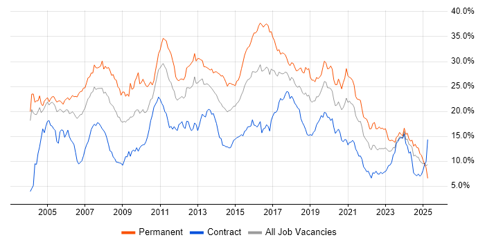 Job vacancy trend for Developer in Milton Keynes
