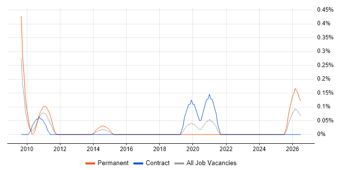 Development Director job vacancy trend in Milton Keynes