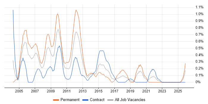 Development Project Manager job vacancy trend in Milton Keynes