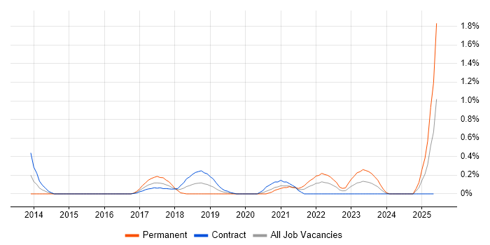 Job vacancy trend for DevOps Automation Engineer in Milton Keynes
