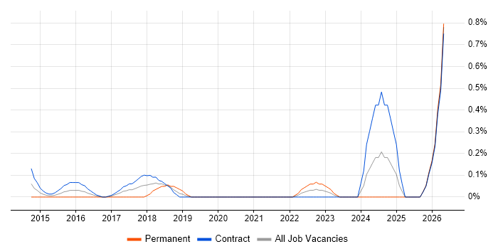 DevOps Consultant job vacancy trend in Milton Keynes