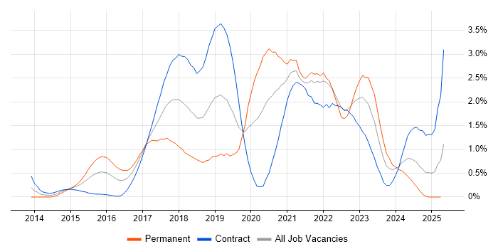 Job vacancy trend for DevOps Engineer in Milton Keynes Job vacancy trend for DevOps Engineer in Milton Keynes