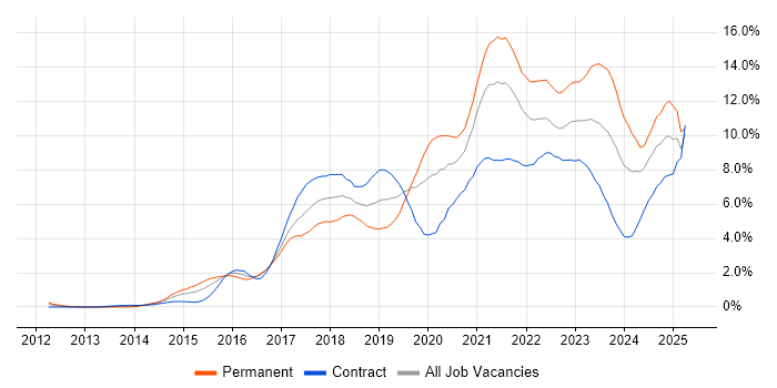 Job vacancy trend for DevOps in Milton Keynes Job vacancy trend for DevOps in Milton Keynes