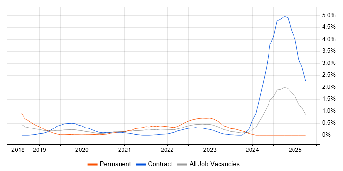 Job vacancy trend for DevSecOps in Milton Keynes Job vacancy trend for DevSecOps in Milton Keynes