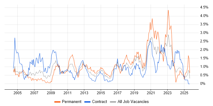 DHCP job vacancy trend in Milton Keynes