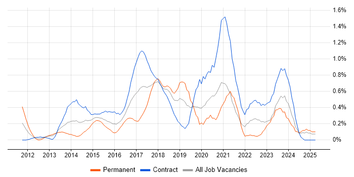 Job vacancy trend for Digital Analyst in Milton Keynes Job vacancy trend for Digital Analyst in Milton Keynes