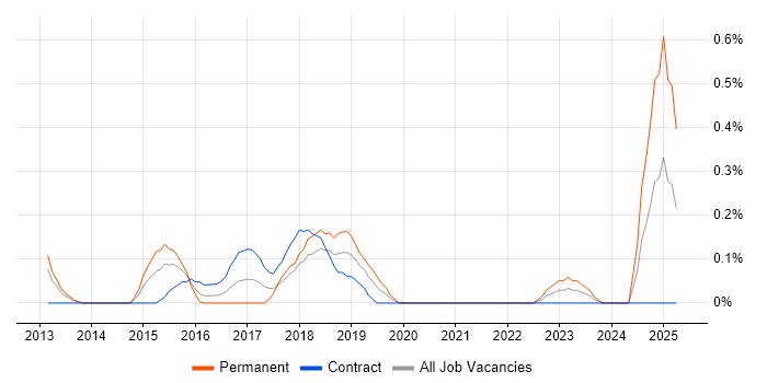 Job vacancy trend for Digital Analytics in Milton Keynes